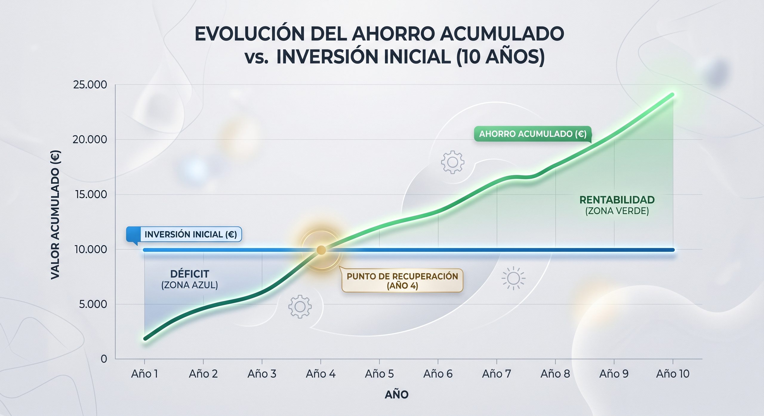 Gráfico de línea mostrando ahorro acumulado a lo largo de los años cruzando la línea de inversión inicial