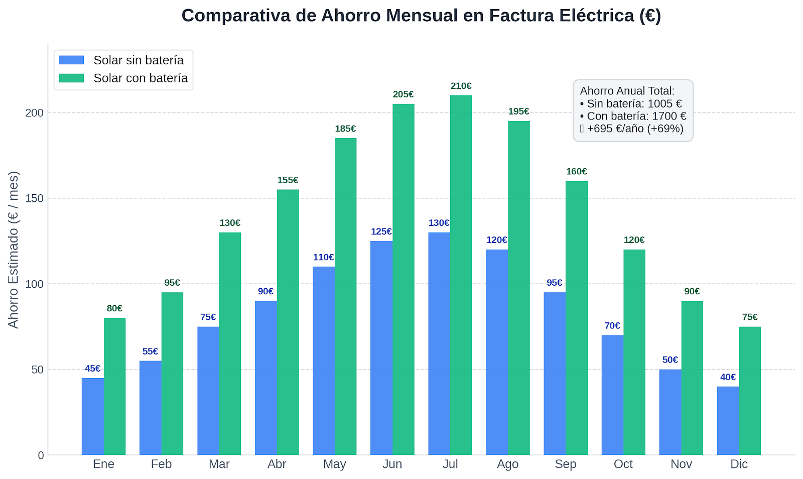 Gráfico comparando ahorro mensual con y sin batería, estilo limpio y claro